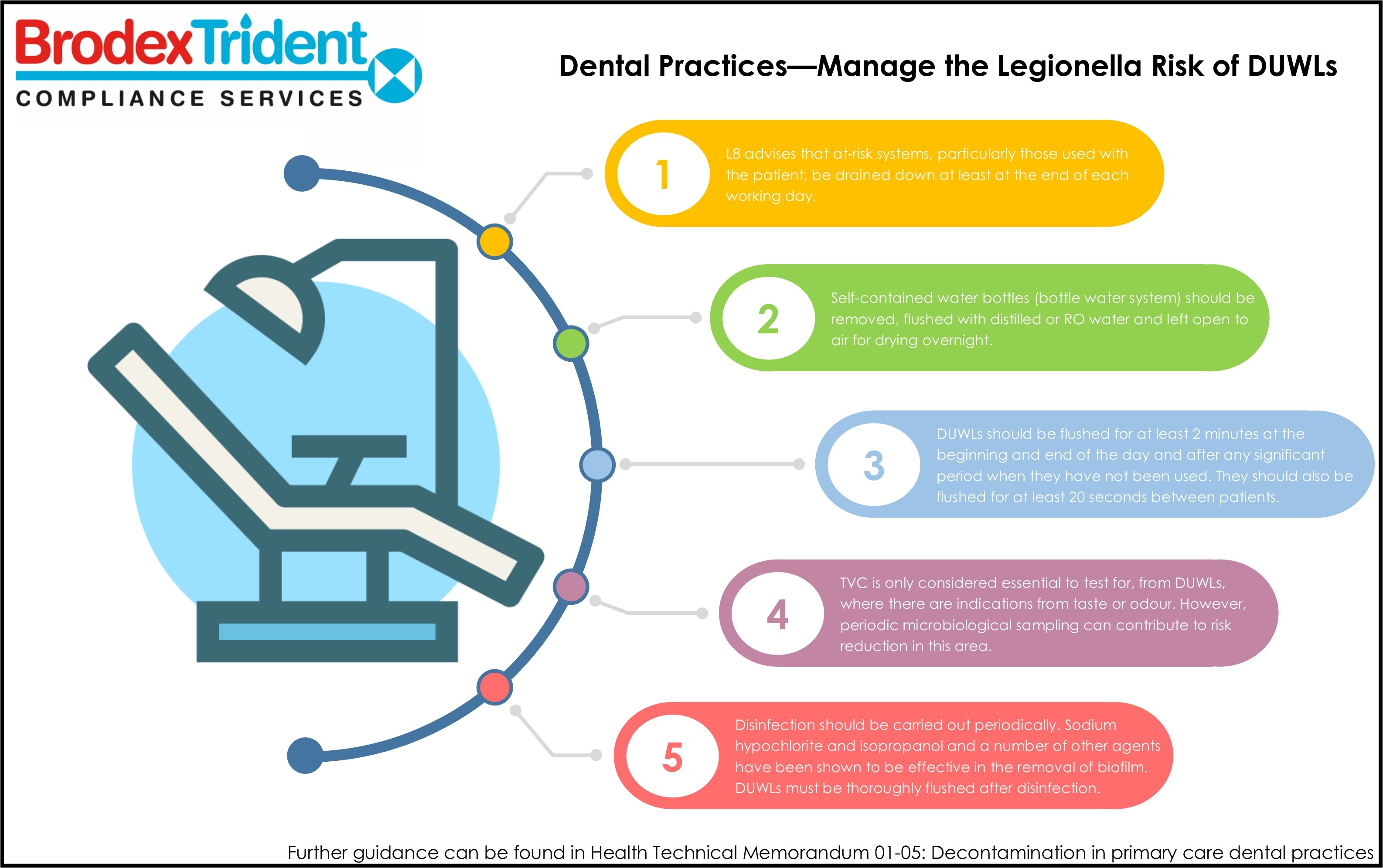 what is the purpose of conducting legionella risk assessments in dental practices